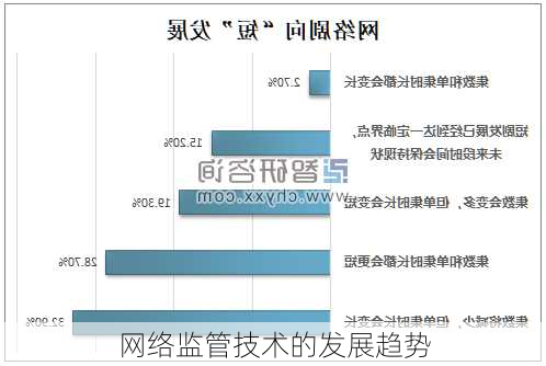 网络监管技术的发展趋势