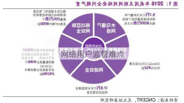 网络用户监管难点