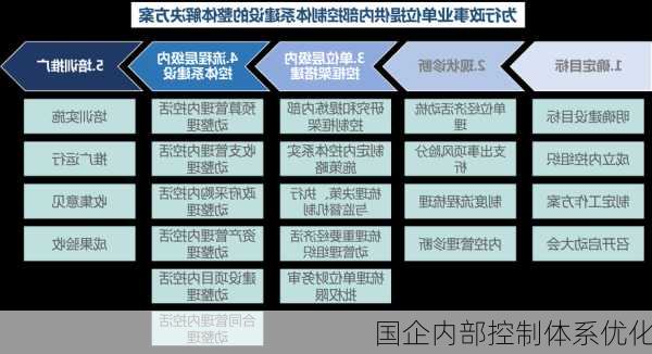 国企内部控制体系优化
