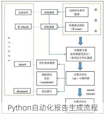 Python自动化报告生成流程