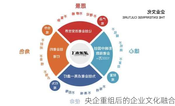 央企重组后的企业文化融合