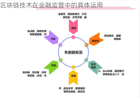 区块链技术在金融监管中的具体运用