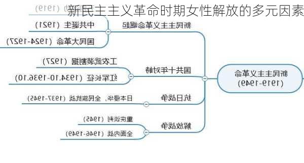 新民主主义革命时期女性解放的多元因素