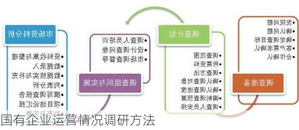国有企业运营情况调研方法