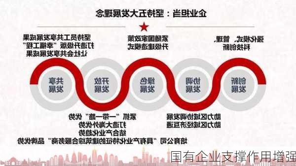 国有企业支撑作用增强