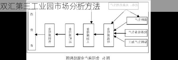 双汇第三工业园市场分析方法