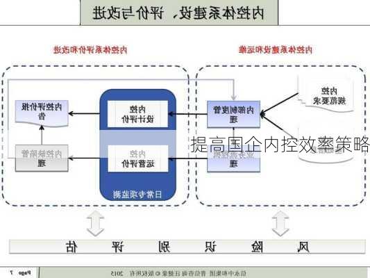 提高国企内控效率策略