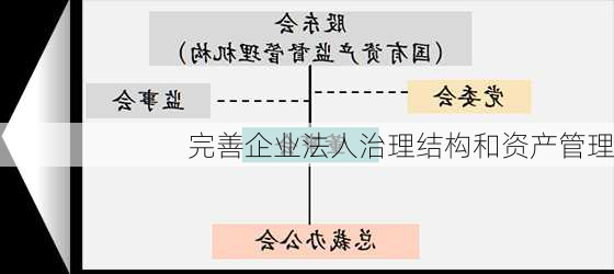 完善企业法人治理结构和资产管理