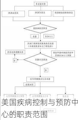 美国疾病控制与预防中心的职责范围