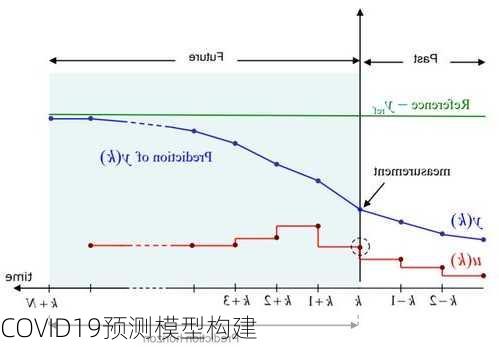 COVID19预测模型构建