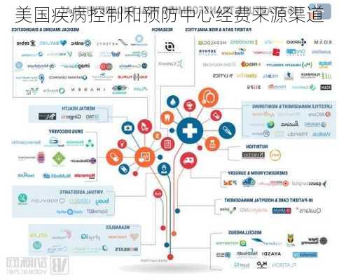 美国疾病控制和预防中心经费来源渠道