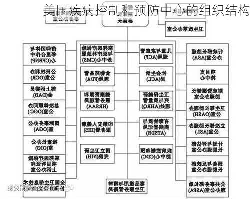 美国疾病控制和预防中心的组织结构