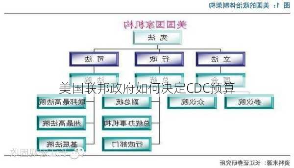 美国联邦政府如何决定CDC预算