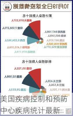 美国疾病控制和预防中心疾病统计最新