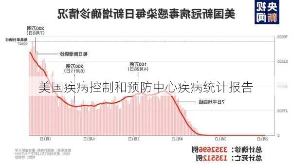 美国疾病控制和预防中心疾病统计报告