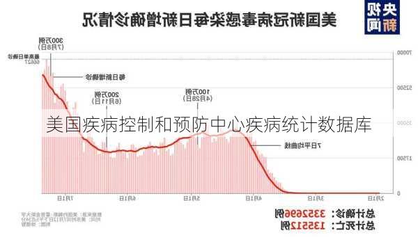 美国疾病控制和预防中心疾病统计数据库
