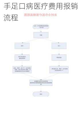 手足口病医疗费用报销流程