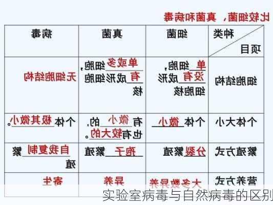 实验室病毒与自然病毒的区别