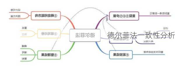 德尔菲法一致性分析