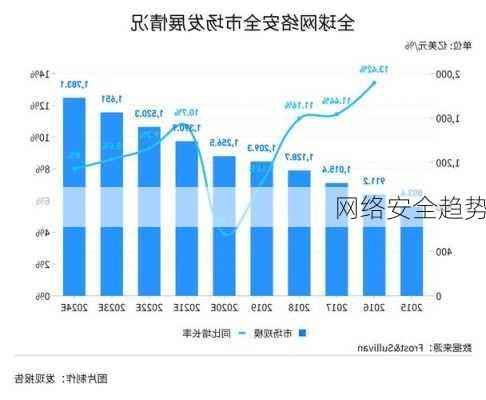 网络安全趋势