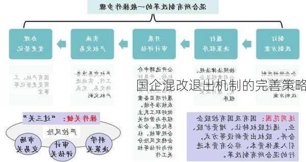 国企混改退出机制的完善策略