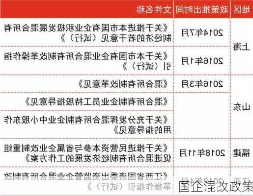 国企混改政策