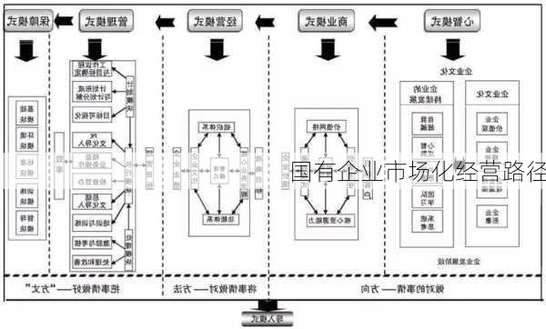 国有企业市场化经营路径
