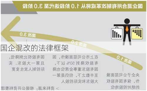国企混改的法律框架