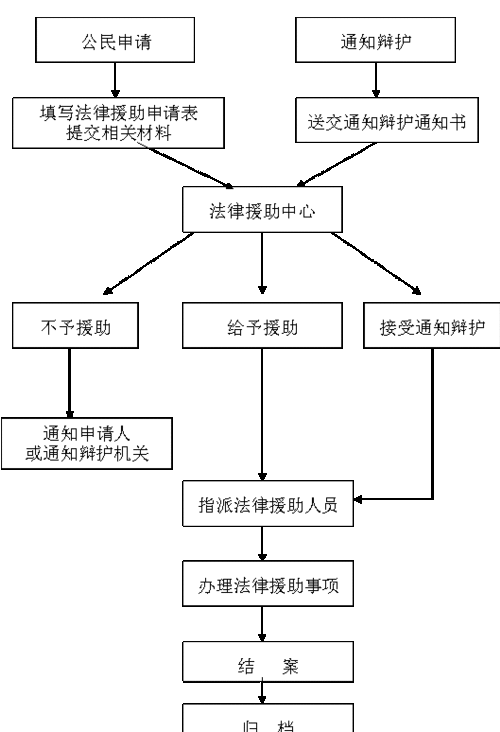 流动人口法律援助申请流程