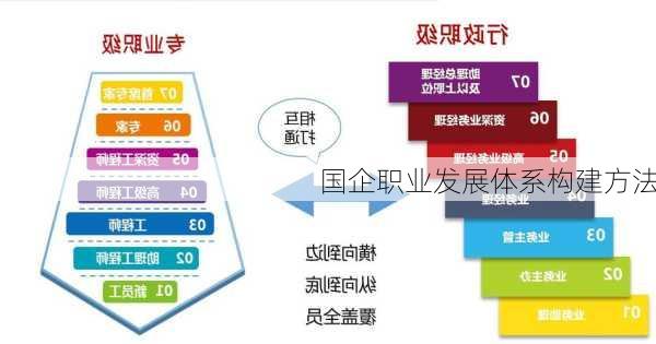 国企职业发展体系构建方法