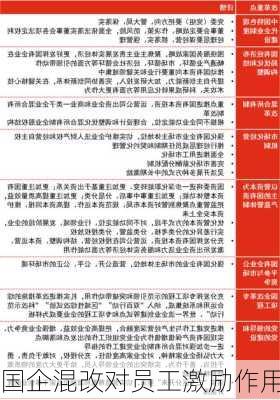国企混改对员工激励作用