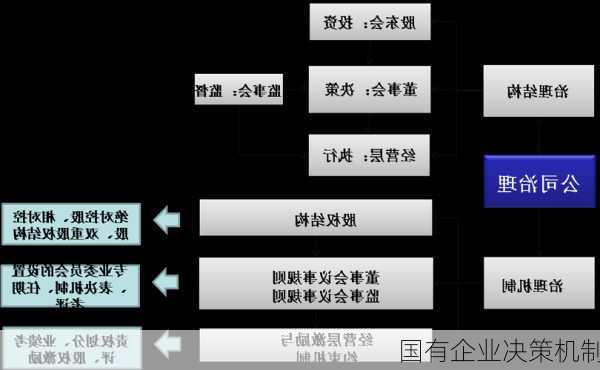 国有企业决策机制