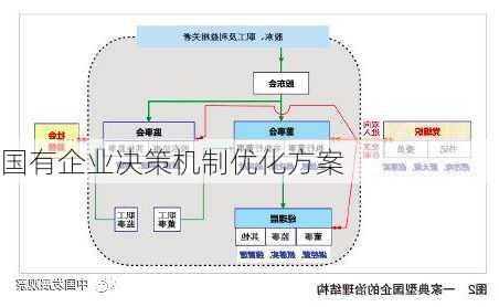 国有企业决策机制优化方案