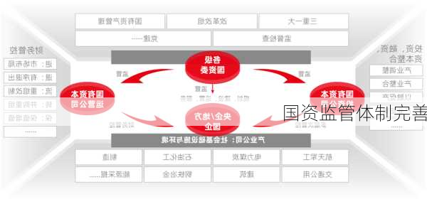 国资监管体制完善