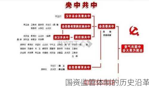 国资监管体制的历史沿革
