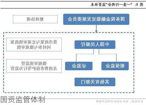 国资监管体制