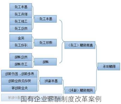 国有企业薪酬制度改革案例
