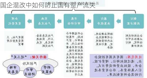 国企混改中如何防止国有资产流失