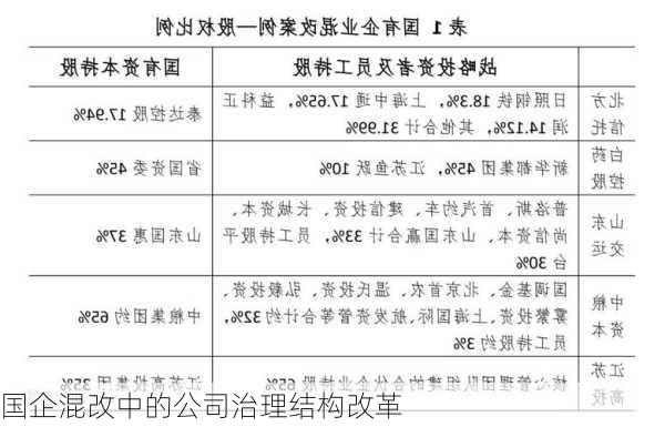 国企混改中的公司治理结构改革