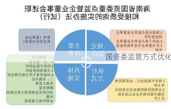 国资委监管方式优化