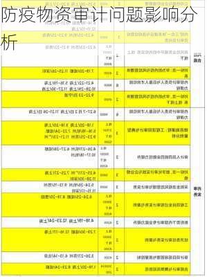 防疫物资审计问题影响分析