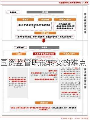 国资监管职能转变的难点