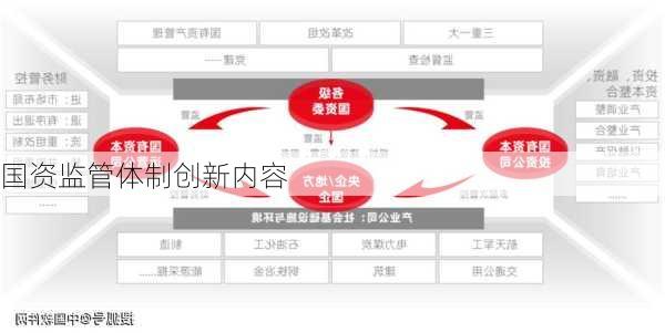 国资监管体制创新内容