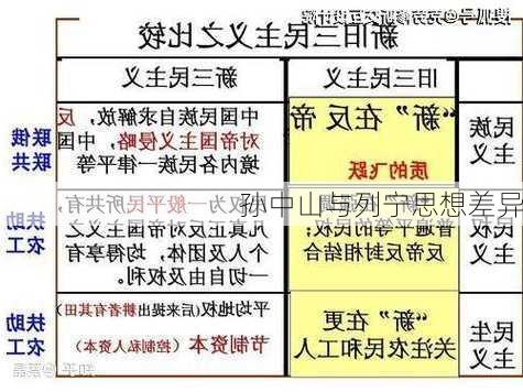 孙中山与列宁思想差异