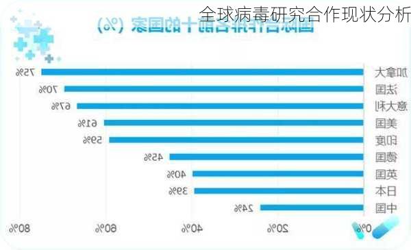 全球病毒研究合作现状分析