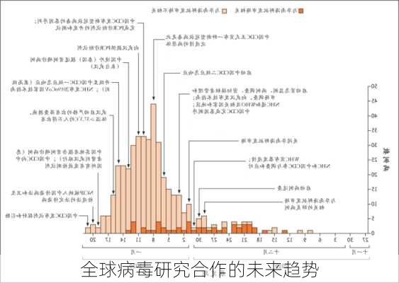 全球病毒研究合作的未来趋势