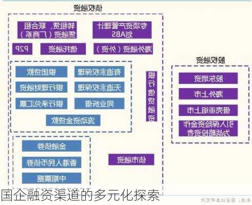 国企融资渠道的多元化探索