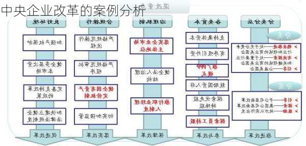 中央企业改革的案例分析