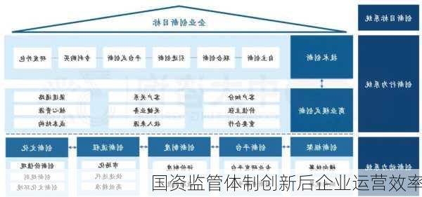 国资监管体制创新后企业运营效率