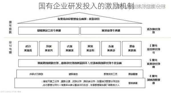 国有企业研发投入的激励机制